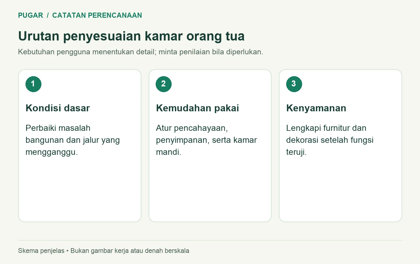 Urutan penyesuaian kondisi dasar fungsi dan kenyamanan kamar orang tua
