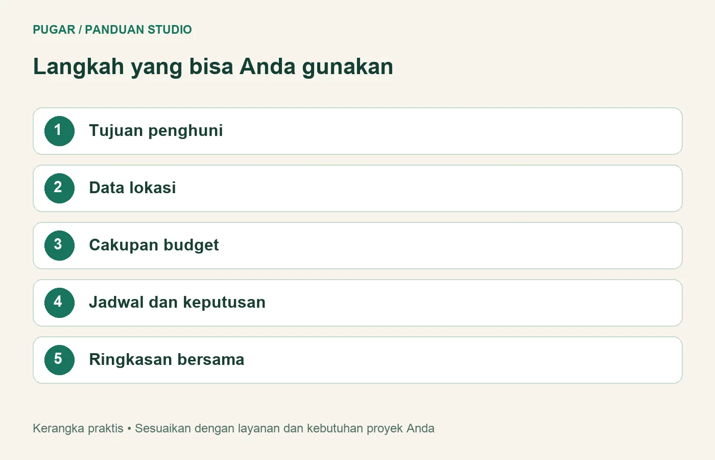 Diagram: Tujuan penghuni, Data lokasi, Cakupan budget, Jadwal dan keputusan, Ringkasan bersama