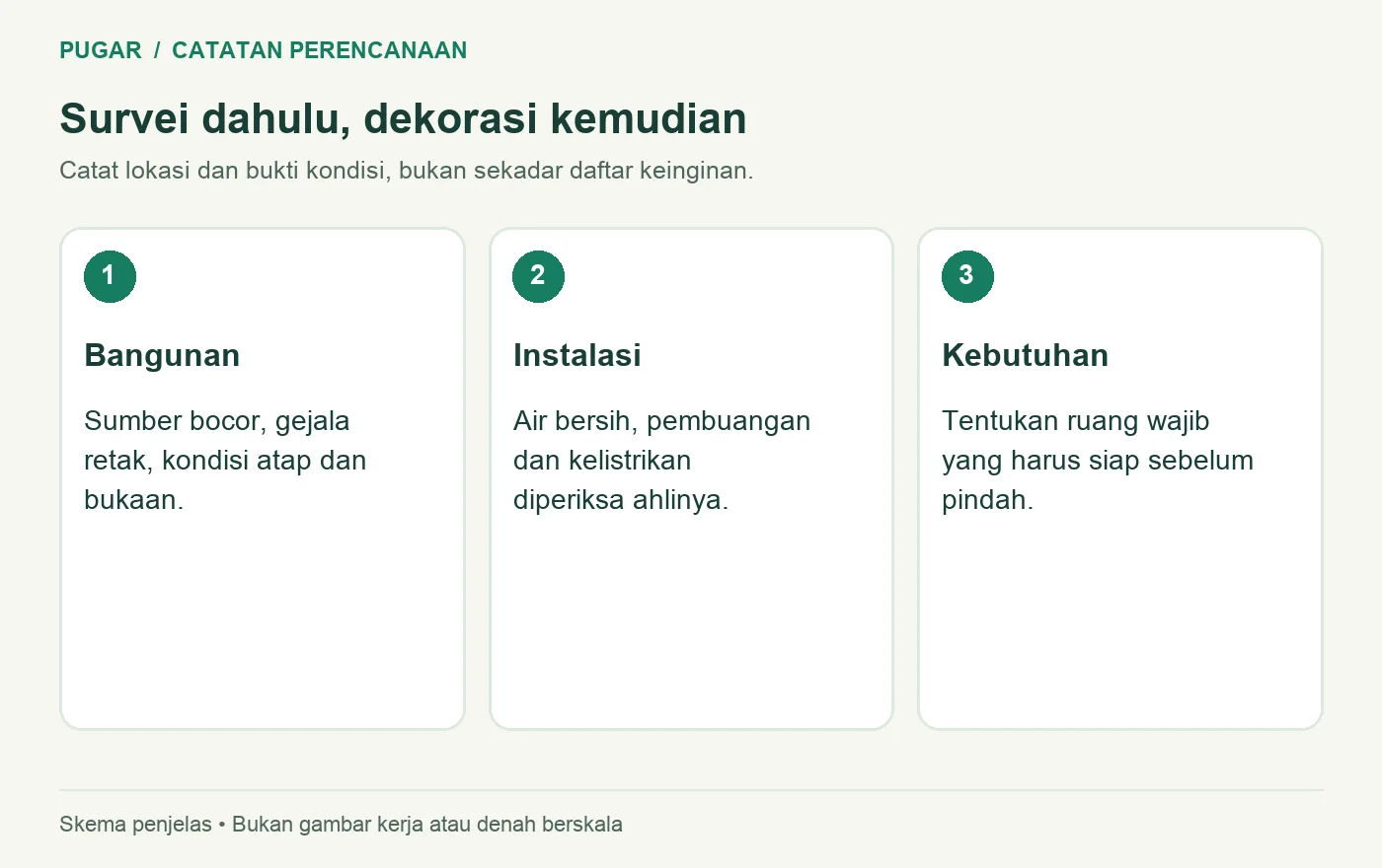 Tiga kelompok survei rumah bekas yaitu bangunan instalasi dan kebutuhan penghuni