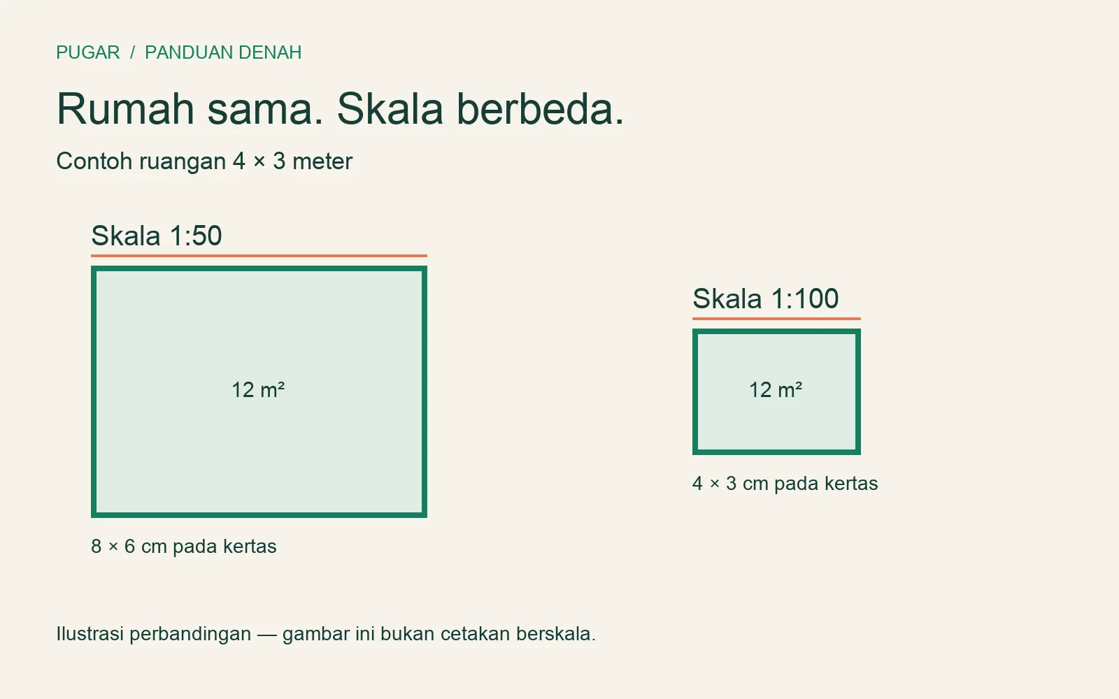 Perbandingan ruangan 4 kali 3 meter pada skala 1:50 dan 1:100; ilustrasi bukan cetakan berskala.