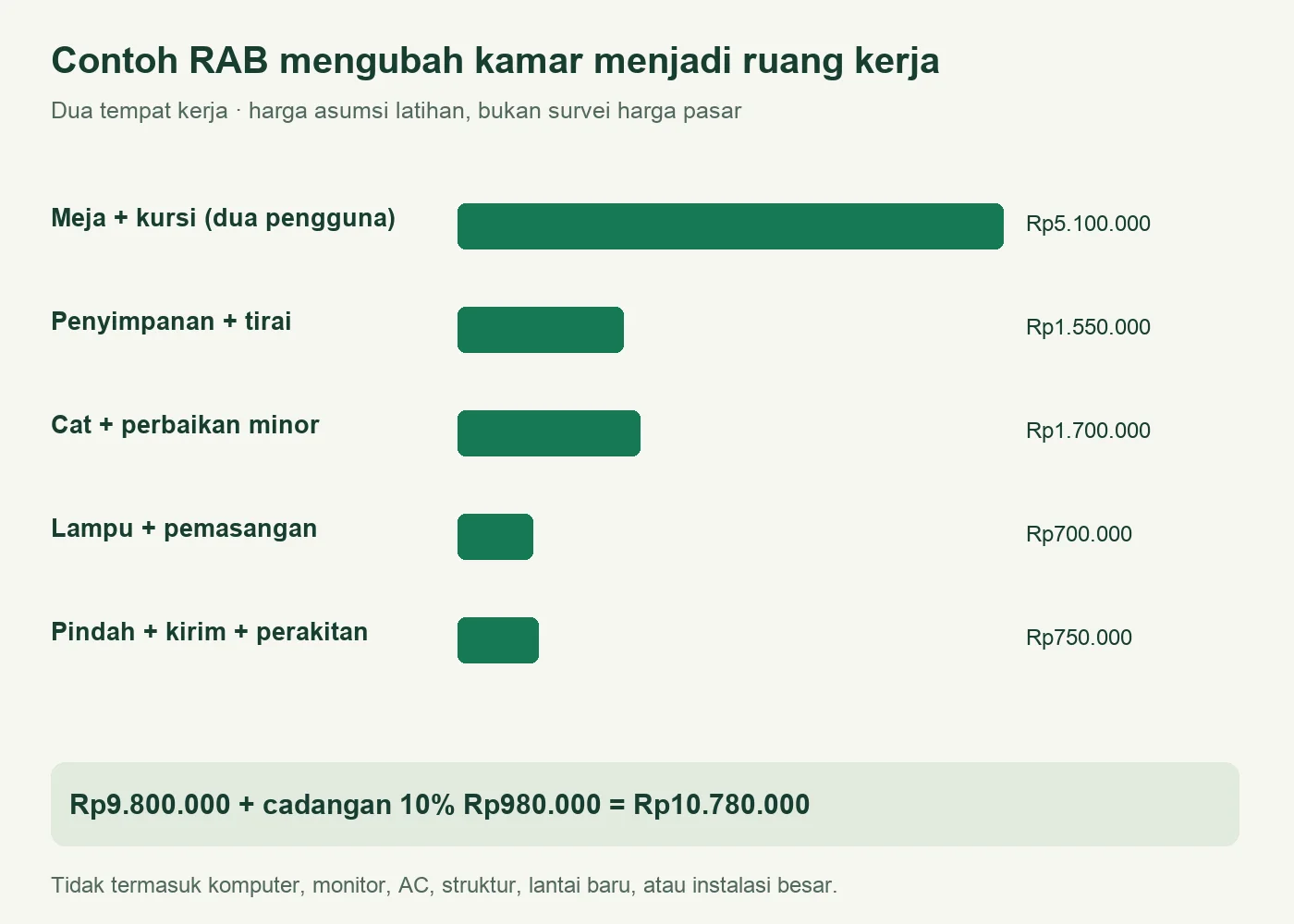 Diagram kelompok biaya contoh ruang kerja dua orang, subtotal Rp9,8 juta dan total dengan cadangan Rp10,78 juta