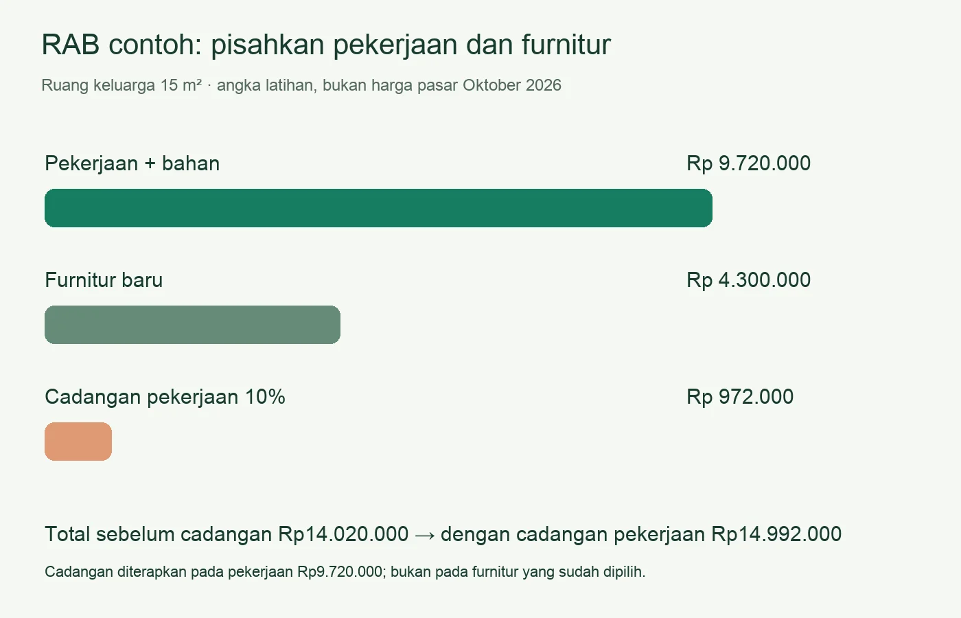 Diagram RAB latihan ruang keluarga: pekerjaan Rp9.720.000, furnitur Rp4.300.000, cadangan pekerjaan Rp972.000, total Rp14.992.000