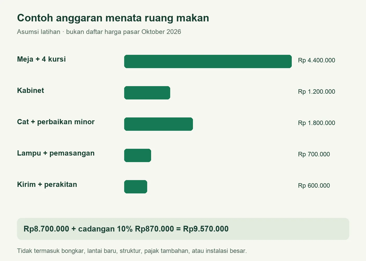 Diagram pembagian anggaran ruang makan dengan subtotal Rp8.700.000 dan cadangan 10 persen sehingga total Rp9.570.000