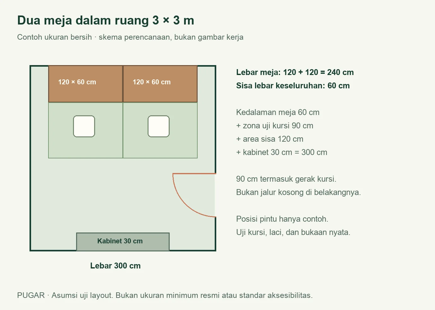 Skema dua meja 120×60 cm berdampingan dalam ruang bersih 3×3 meter, dengan zona uji kursi 90 cm dan kabinet 30 cm