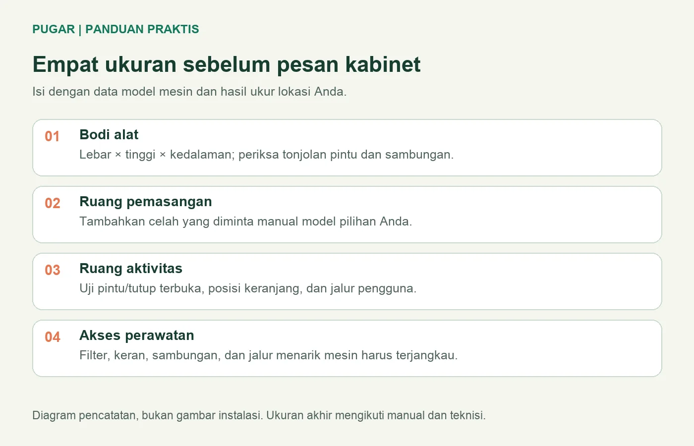 Empat kelompok ukuran kabinet mesin cuci: bodi, ruang pemasangan, aktivitas, dan perawatan