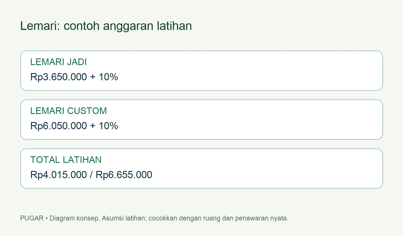 Diagram komponen biaya pembelian lemari dan penyesuaian lokasi