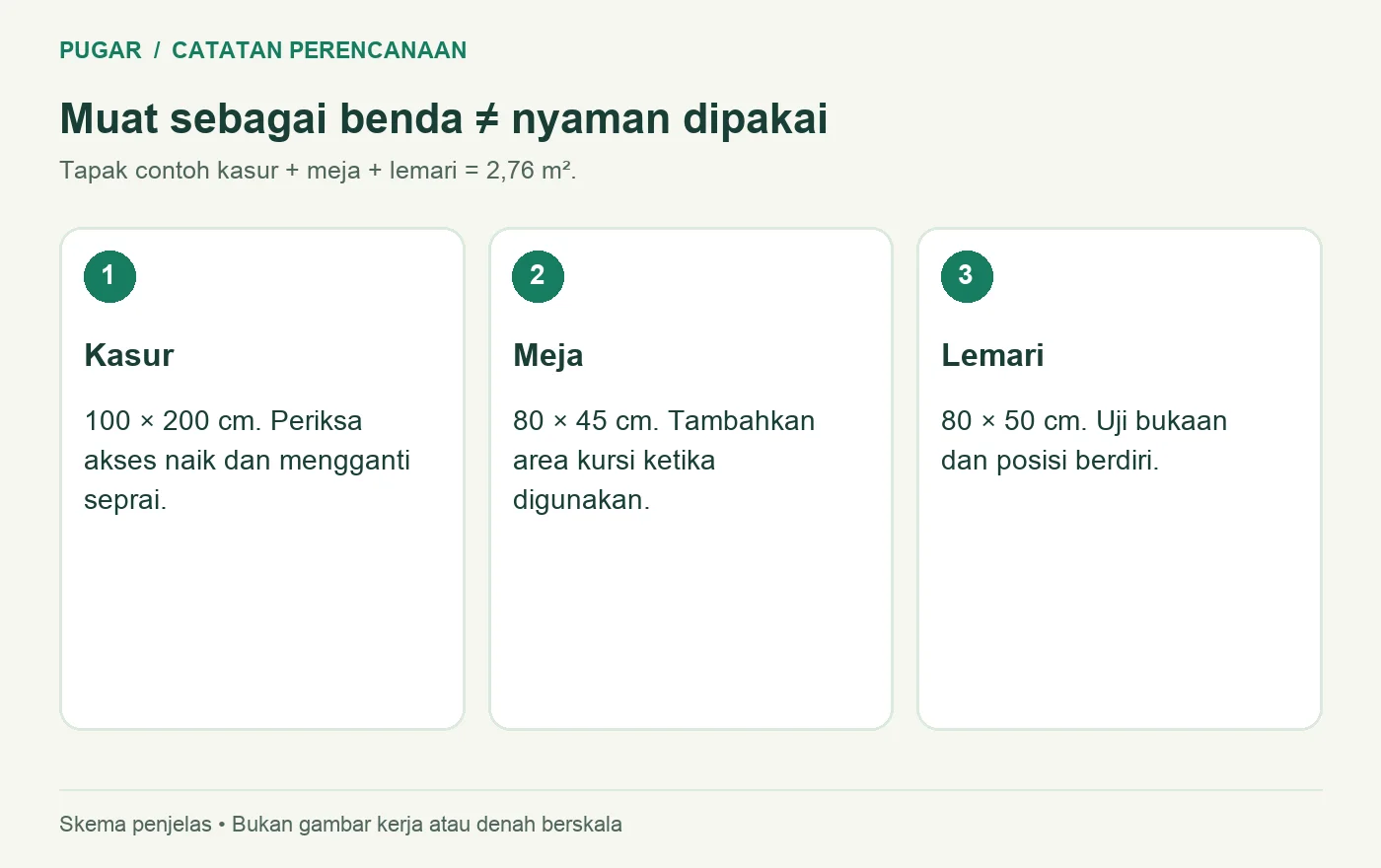 Tapak kasur meja dan lemari serta ruang pemakaian yang perlu diuji
