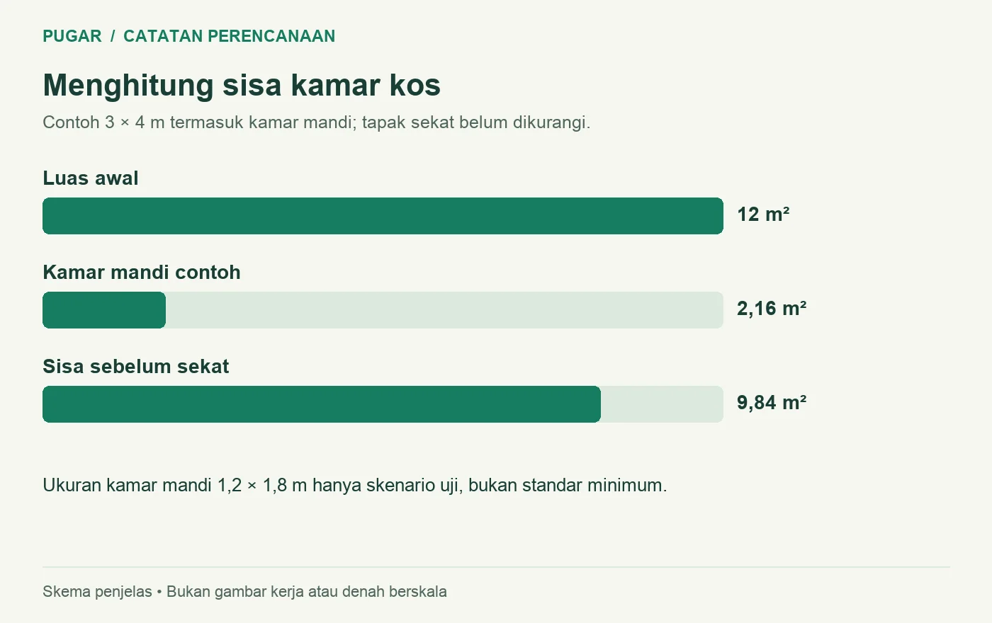 Perhitungan kamar kos 12 m² dikurangi kamar mandi contoh 2,16 m² sebelum tapak sekat