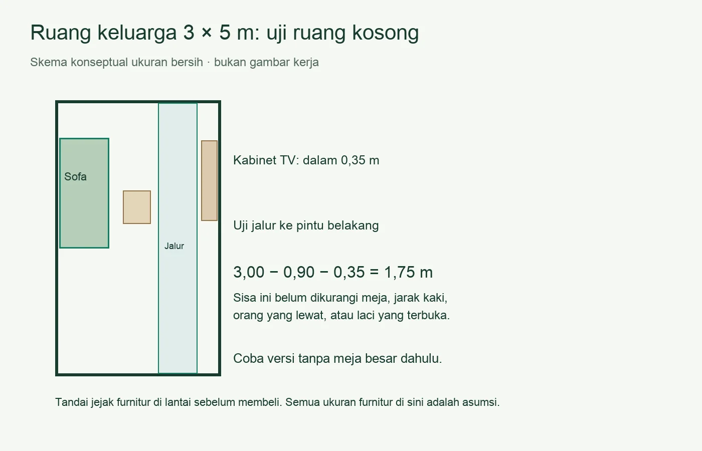 Diagram konseptual ruang keluarga 3×5: jejak sofa dan kabinet TV, sisa lebar 1,75 meter, serta jalur yang perlu diuji