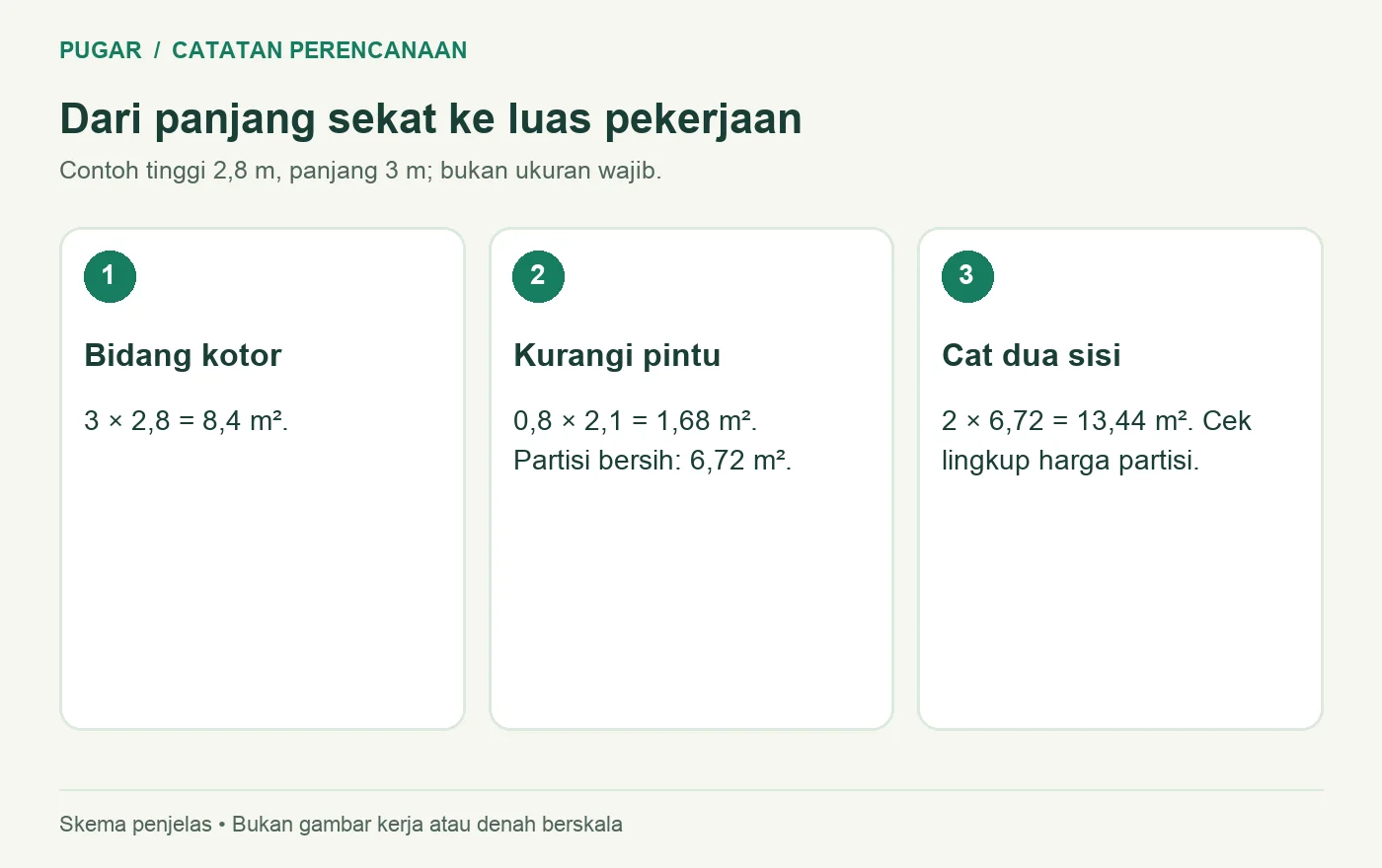 Luas partisi 8,4 m² dikurangi pintu 1,68 m² menghasilkan bidang bersih 6,72 m²
