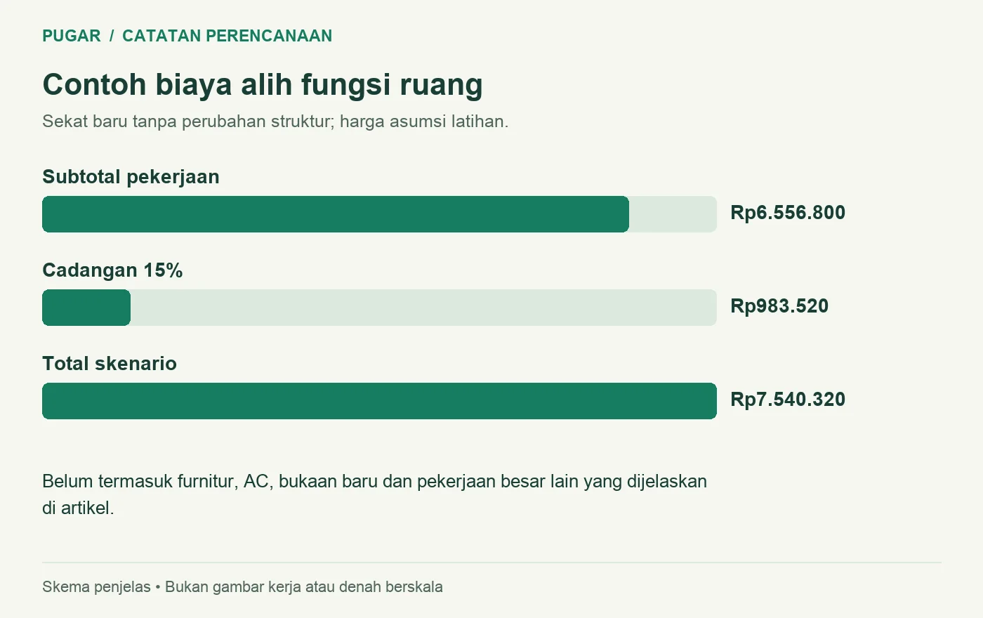Contoh biaya alih fungsi ruang Rp6.556.800 ditambah cadangan 15 persen menjadi Rp7.540.320