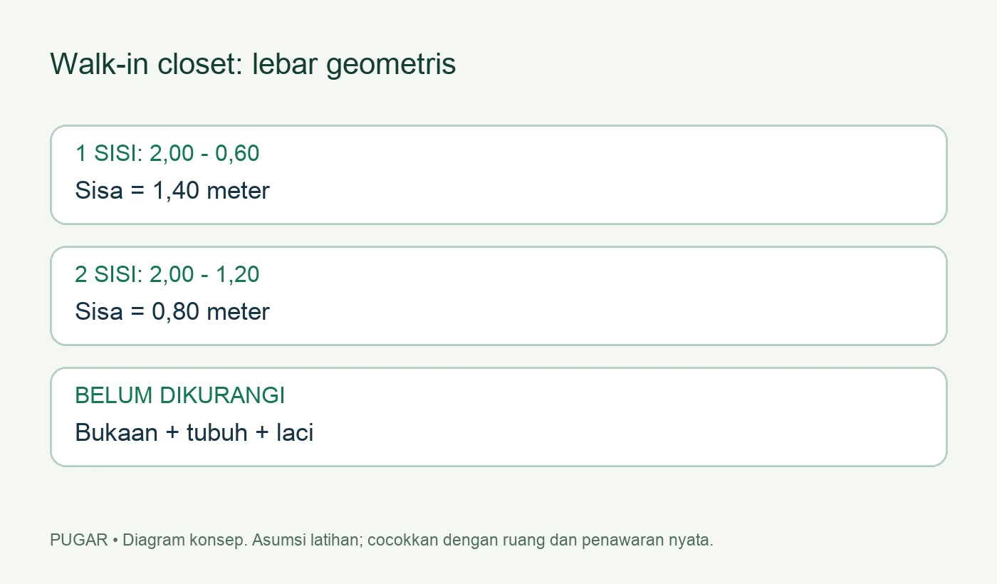 Diagram perbandingan kabinet satu sisi dan dua sisi
