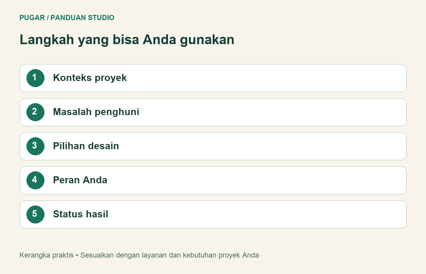 Diagram: Konteks proyek, Masalah penghuni, Pilihan desain, Peran Anda, Status hasil
