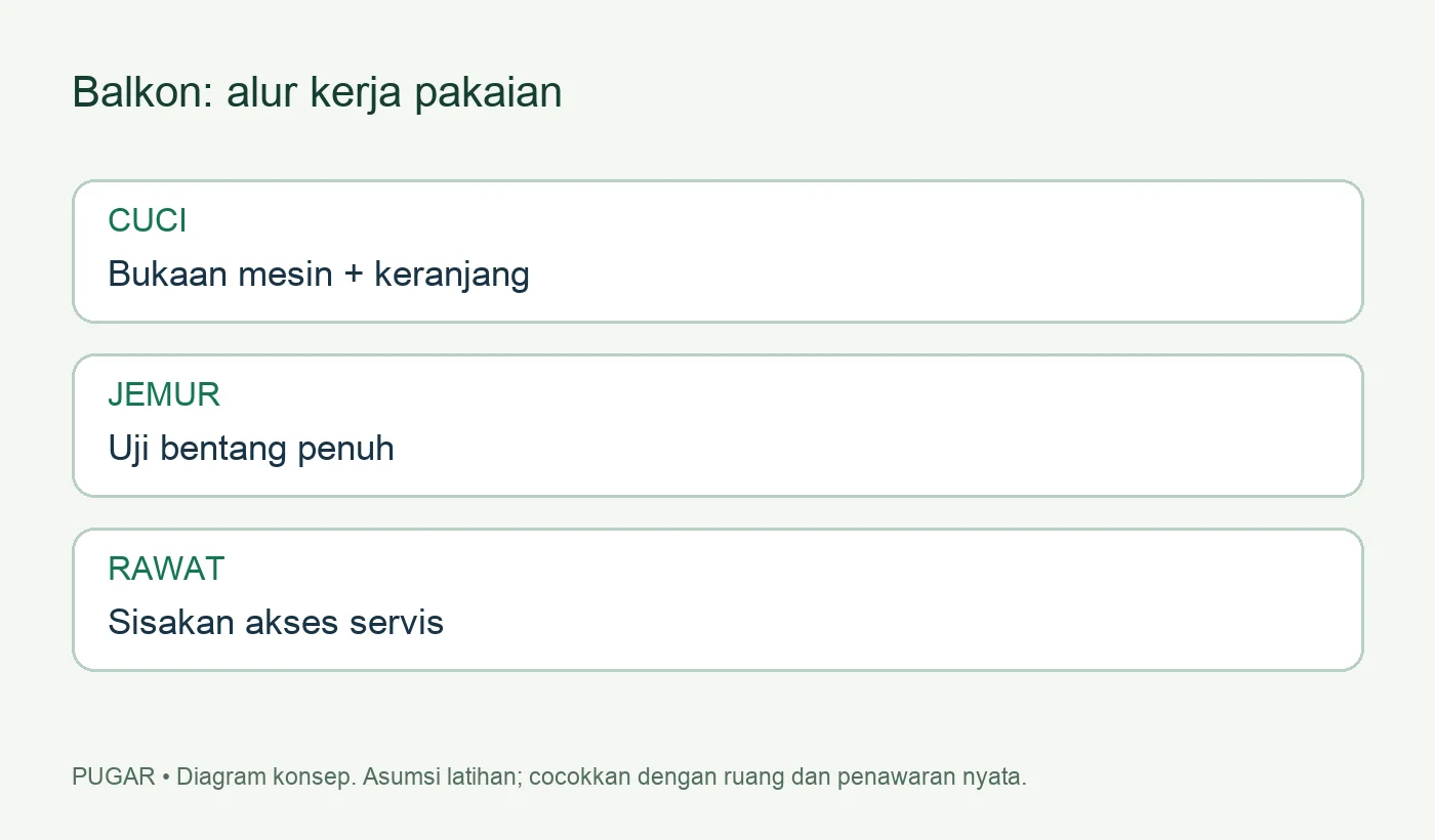 Diagram alur pakaian dan pemeriksaan akses pada balkon cuci jemur