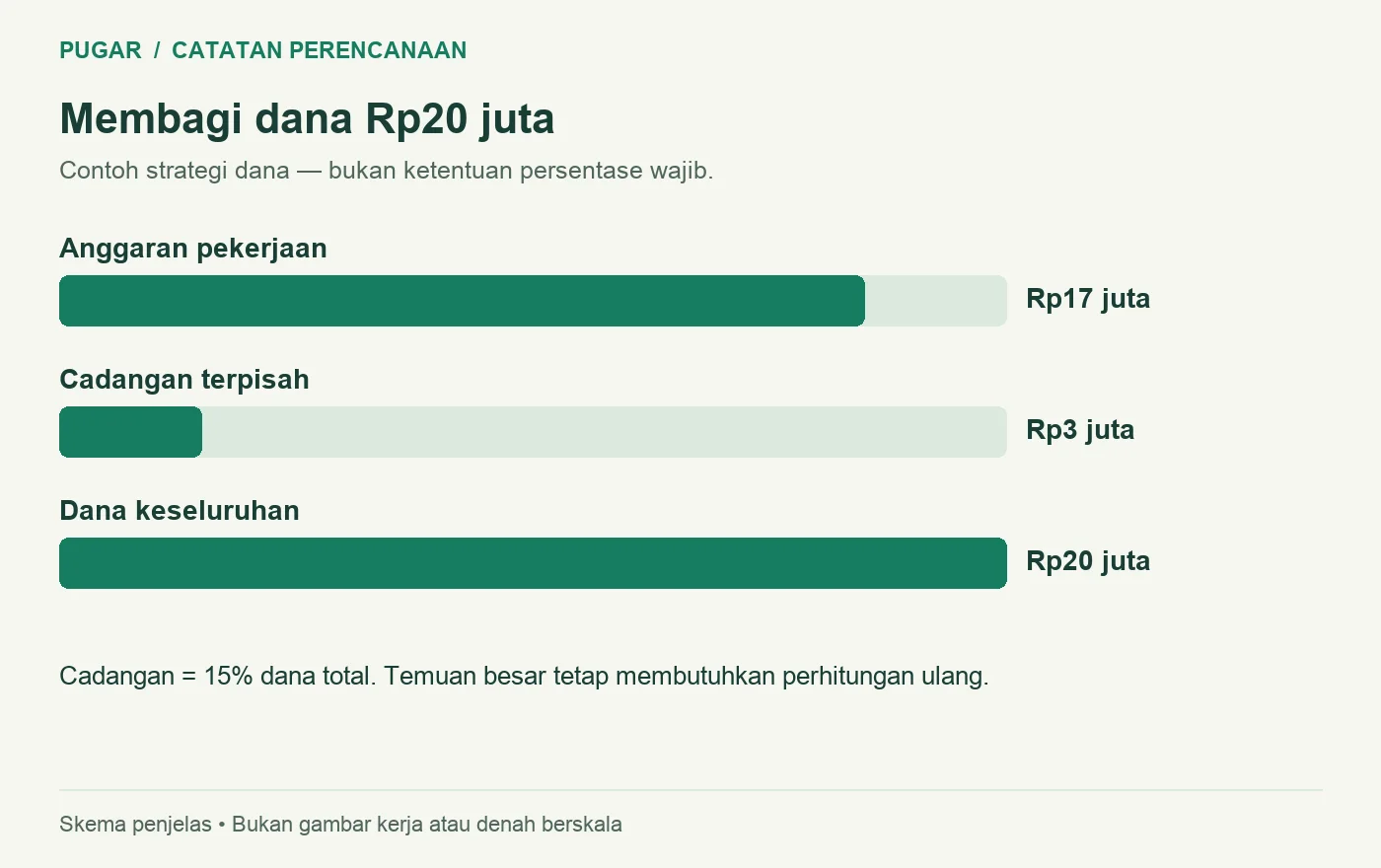 Pembagian ilustratif dana renovasi Rp20 juta menjadi pekerjaan Rp17 juta dan cadangan Rp3 juta