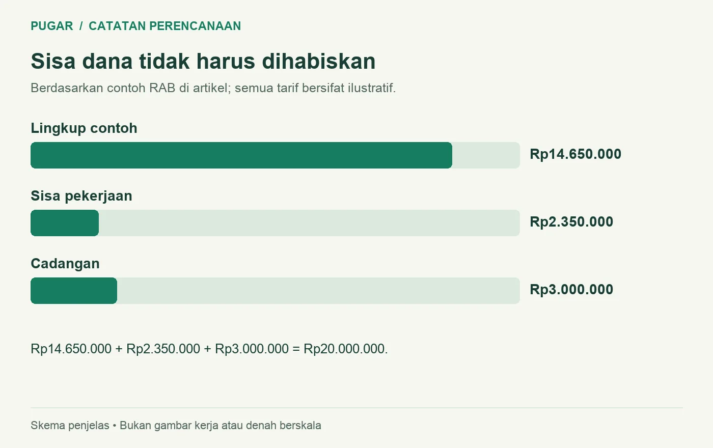 RAB contoh Rp14.650.000 menyisakan anggaran pekerjaan Rp2.350.000 dan cadangan Rp3 juta