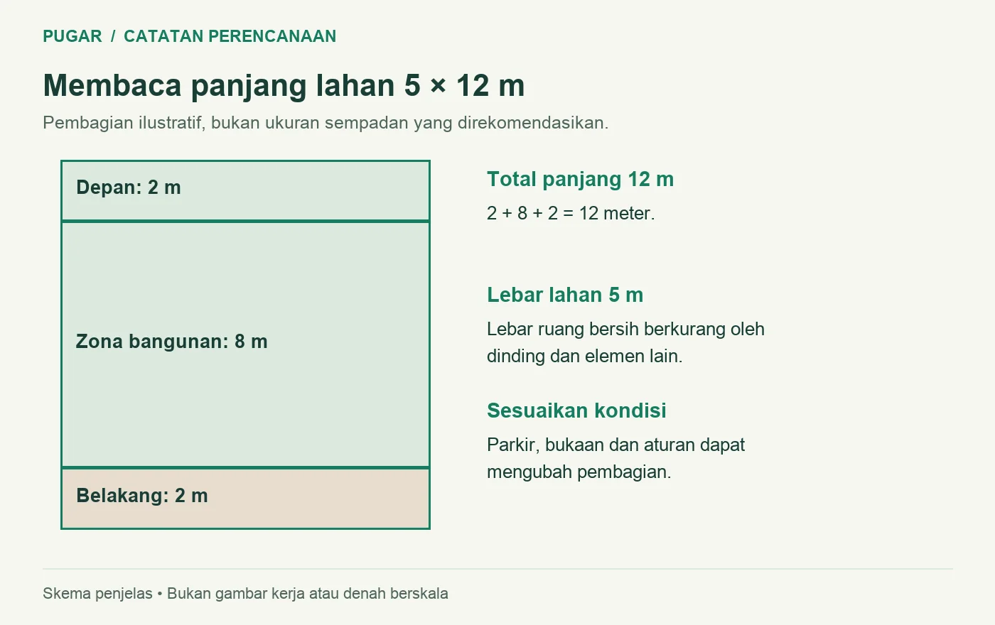 Skema pembagian panjang lahan 12 meter menjadi zona depan 2 meter bangunan 8 meter dan belakang 2 meter