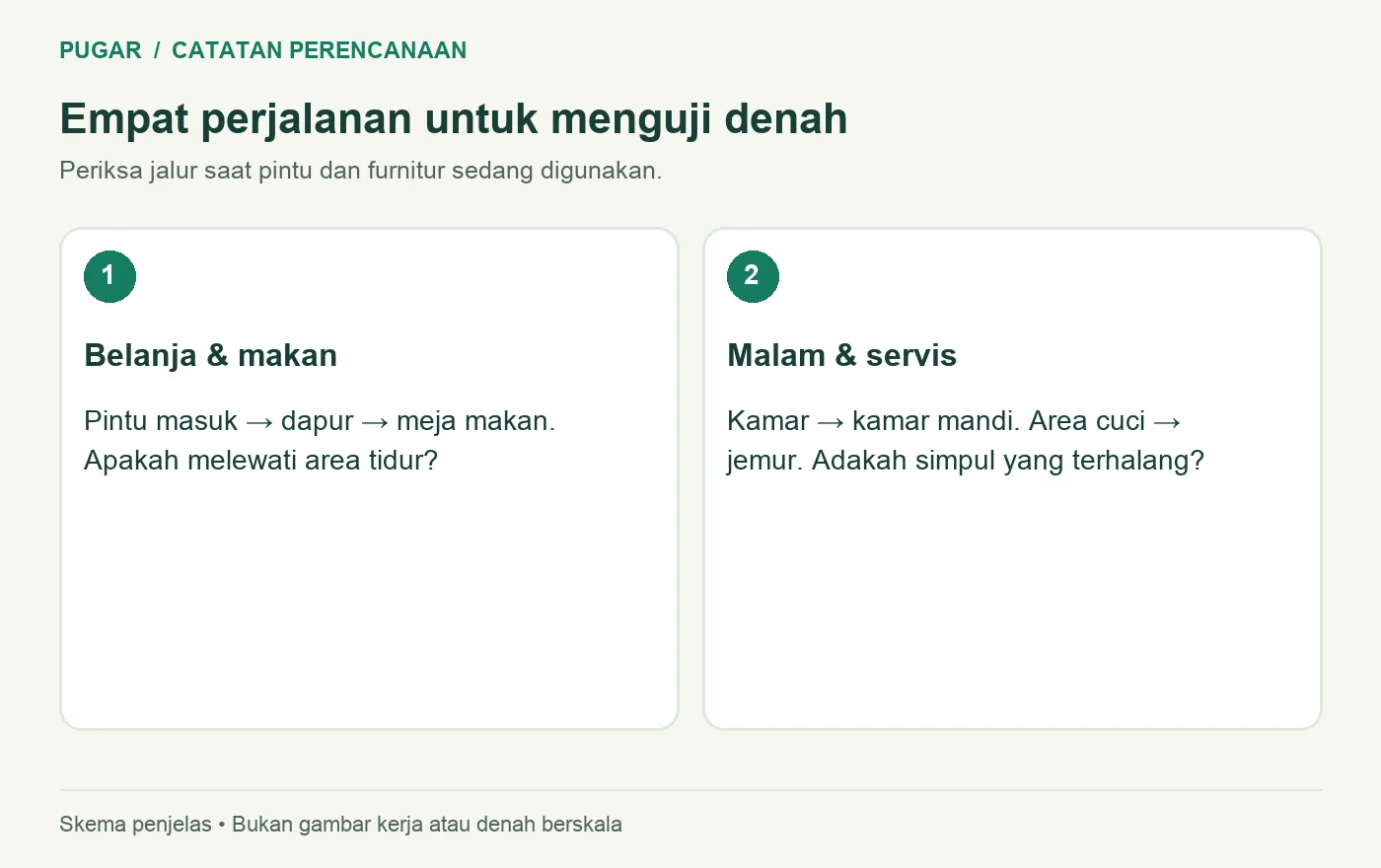 Pemeriksaan jalur belanja makan kamar mandi dan kegiatan servis pada denah memanjang