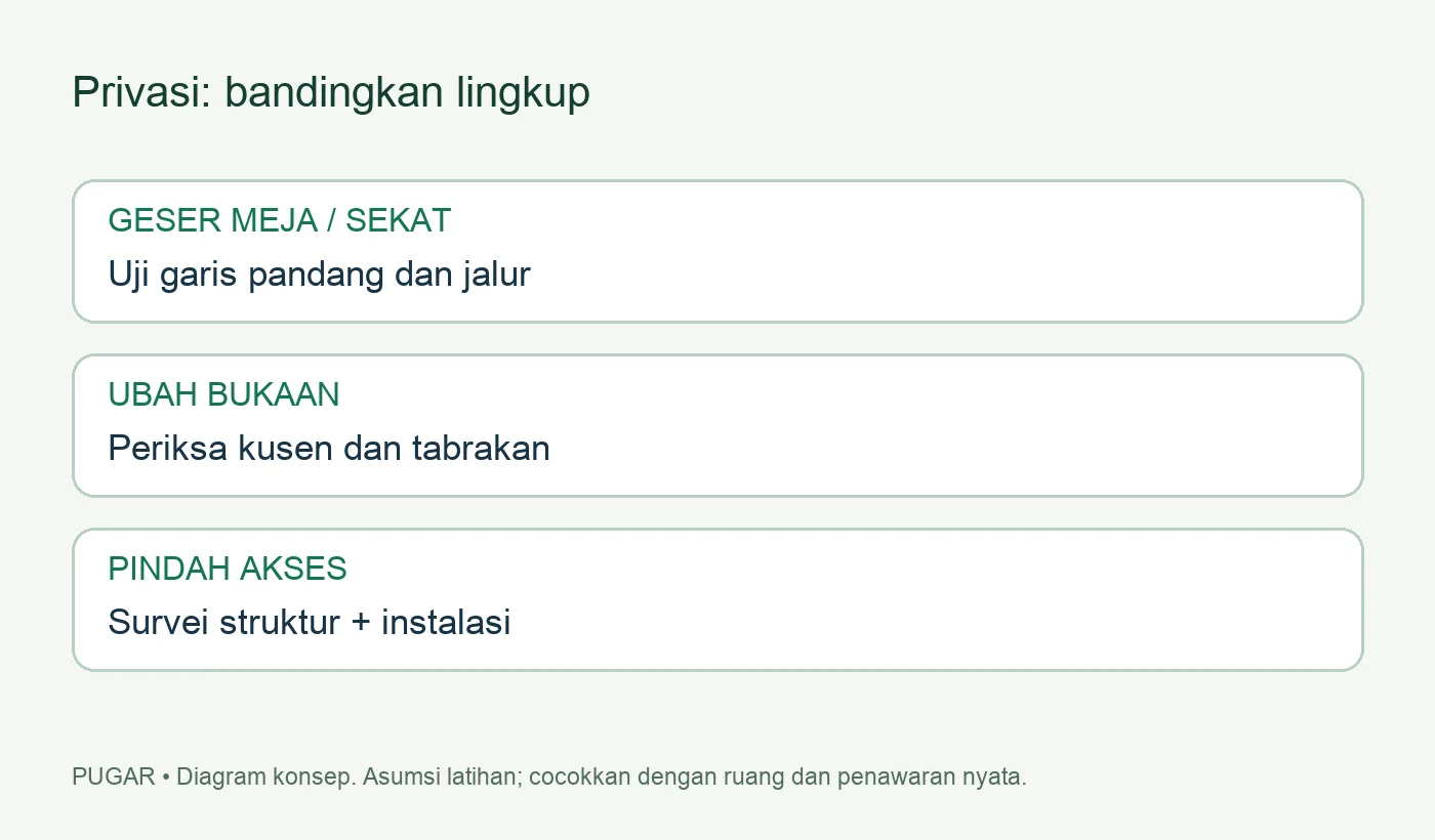 Diagram tiga pilihan memperbaiki garis pandang dan akses kamar mandi