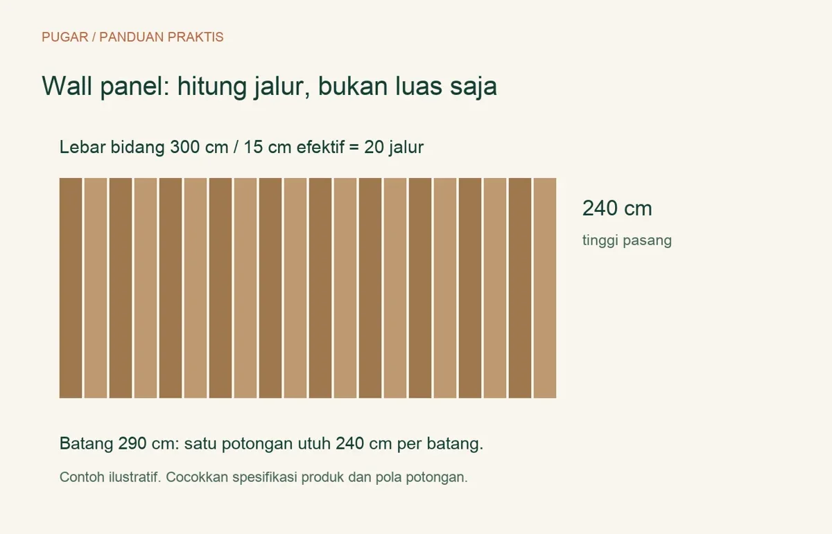 Diagram bidang dinding selebar 300 cm dibagi menjadi 20 panel efektif 15 cm
