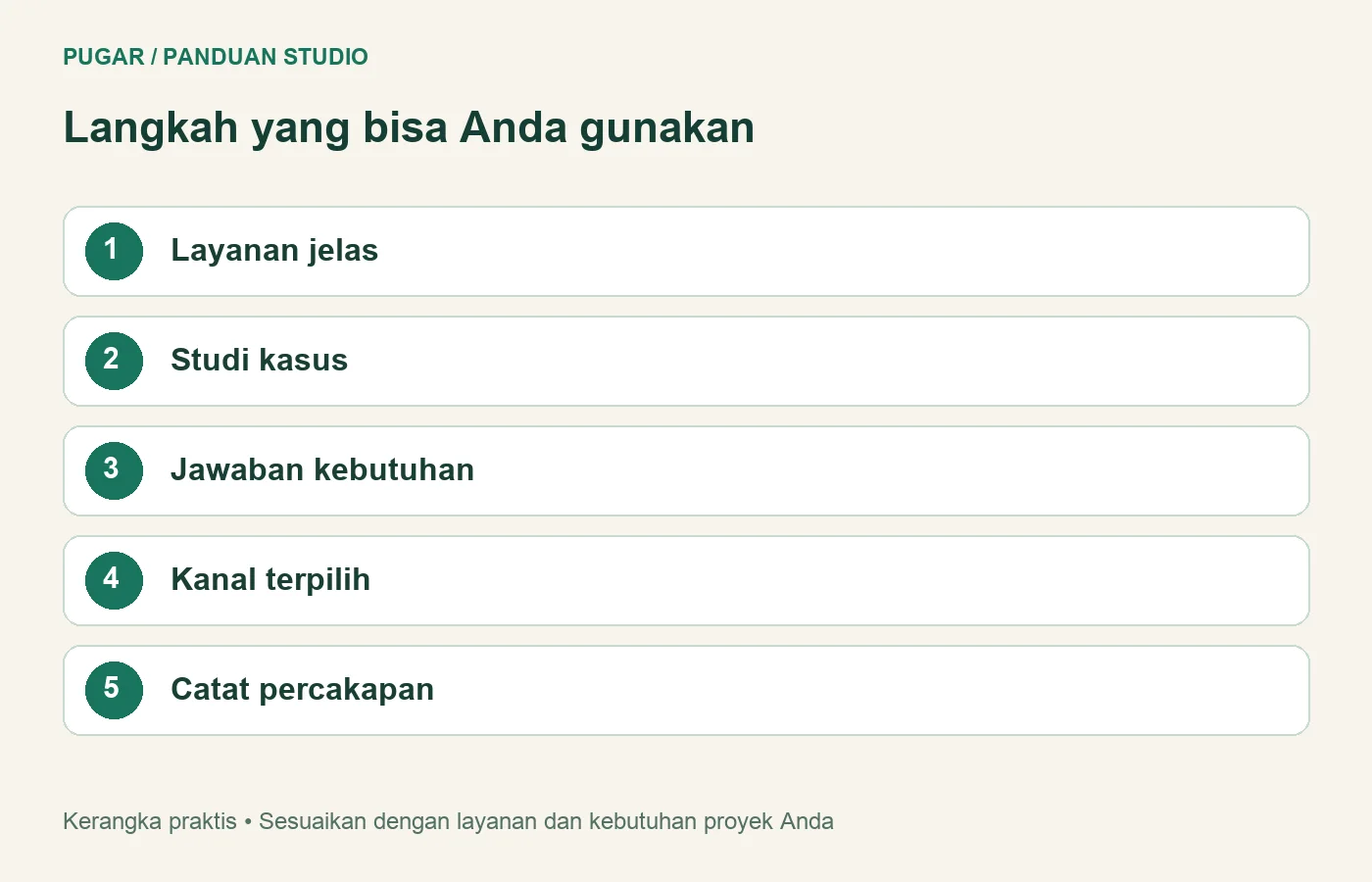 Diagram: Layanan jelas, Studi kasus, Jawaban kebutuhan, Kanal terpilih, Catat percakapan