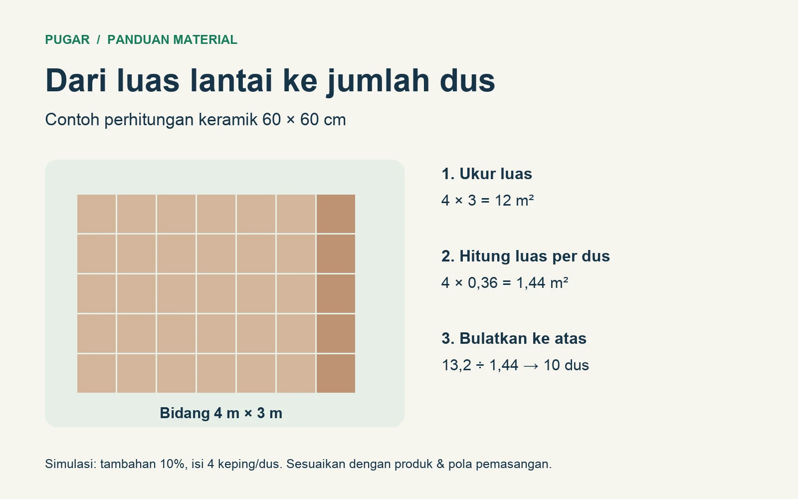 Diagram contoh menghitung keramik: bidang 12 meter persegi, cakupan 1,44 meter persegi per dus, dan pembulatan skenario menjadi 10 dus.