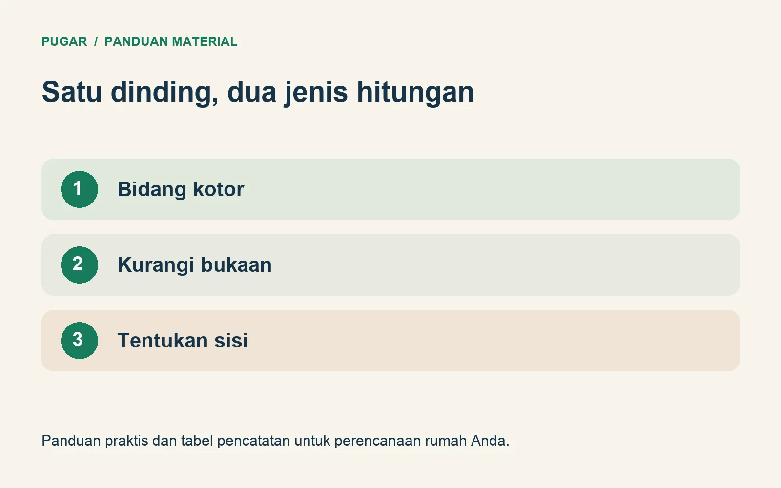 Tiga langkah menghitung bidang dinding: luas kotor, pengurangan bukaan, dan jumlah sisi pekerjaan.