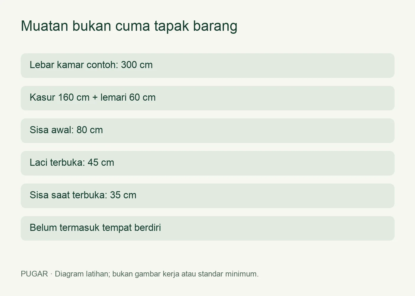 Contoh perhitungan sisa ruang 80 cm yang menjadi 35 cm saat laci dibuka