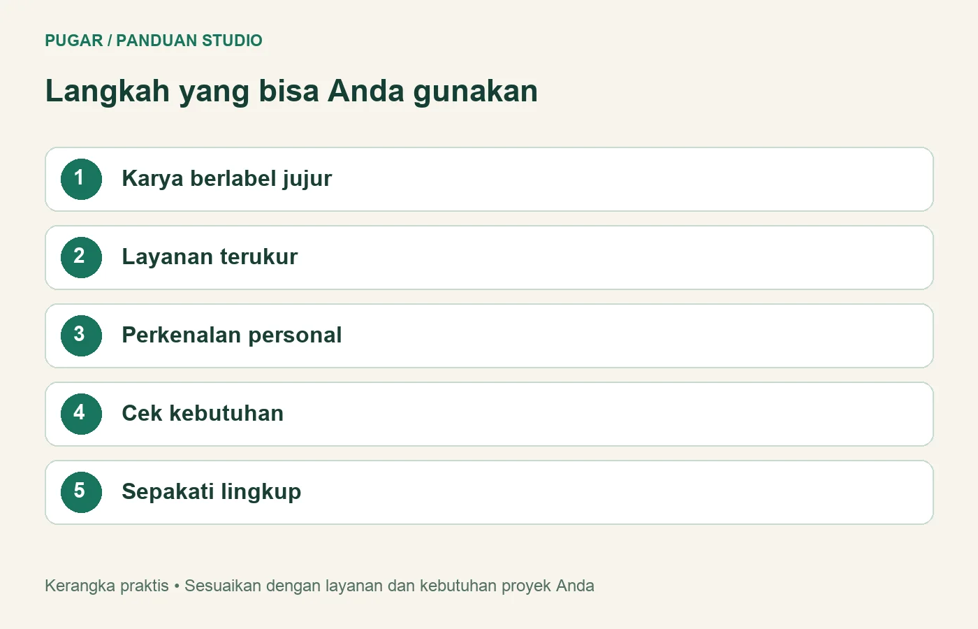 Diagram: Karya berlabel jujur, Layanan terukur, Perkenalan personal, Cek kebutuhan, Sepakati lingkup