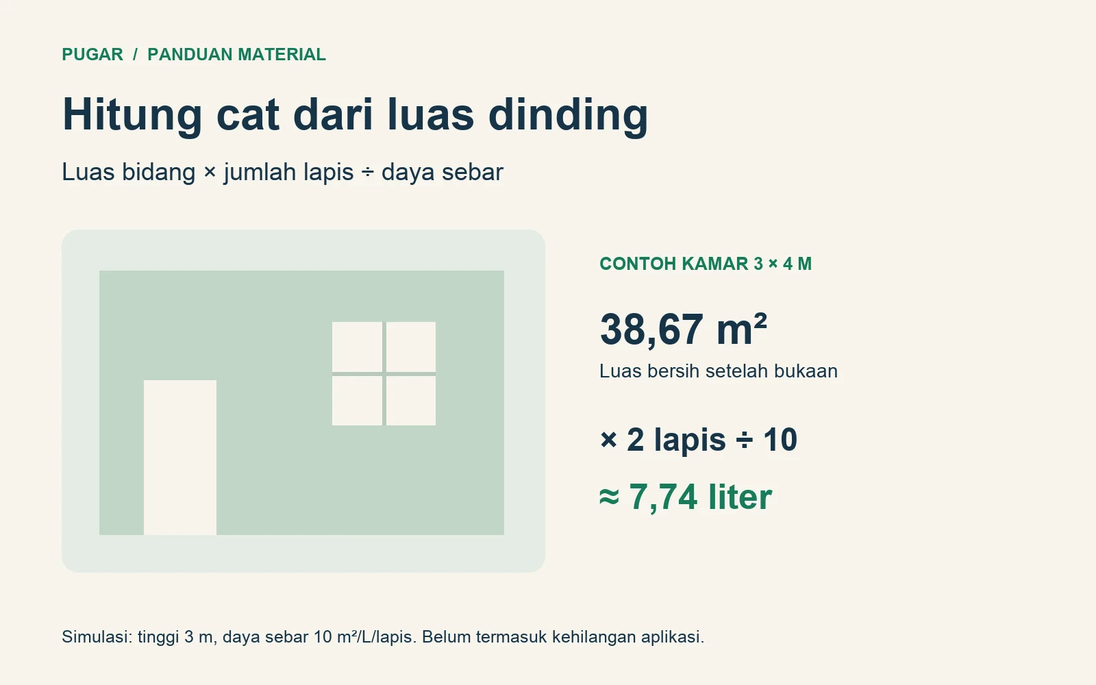 Ilustrasi dinding dengan pintu dan jendela serta contoh kebutuhan cat dari luas bersih 38,67 meter persegi.