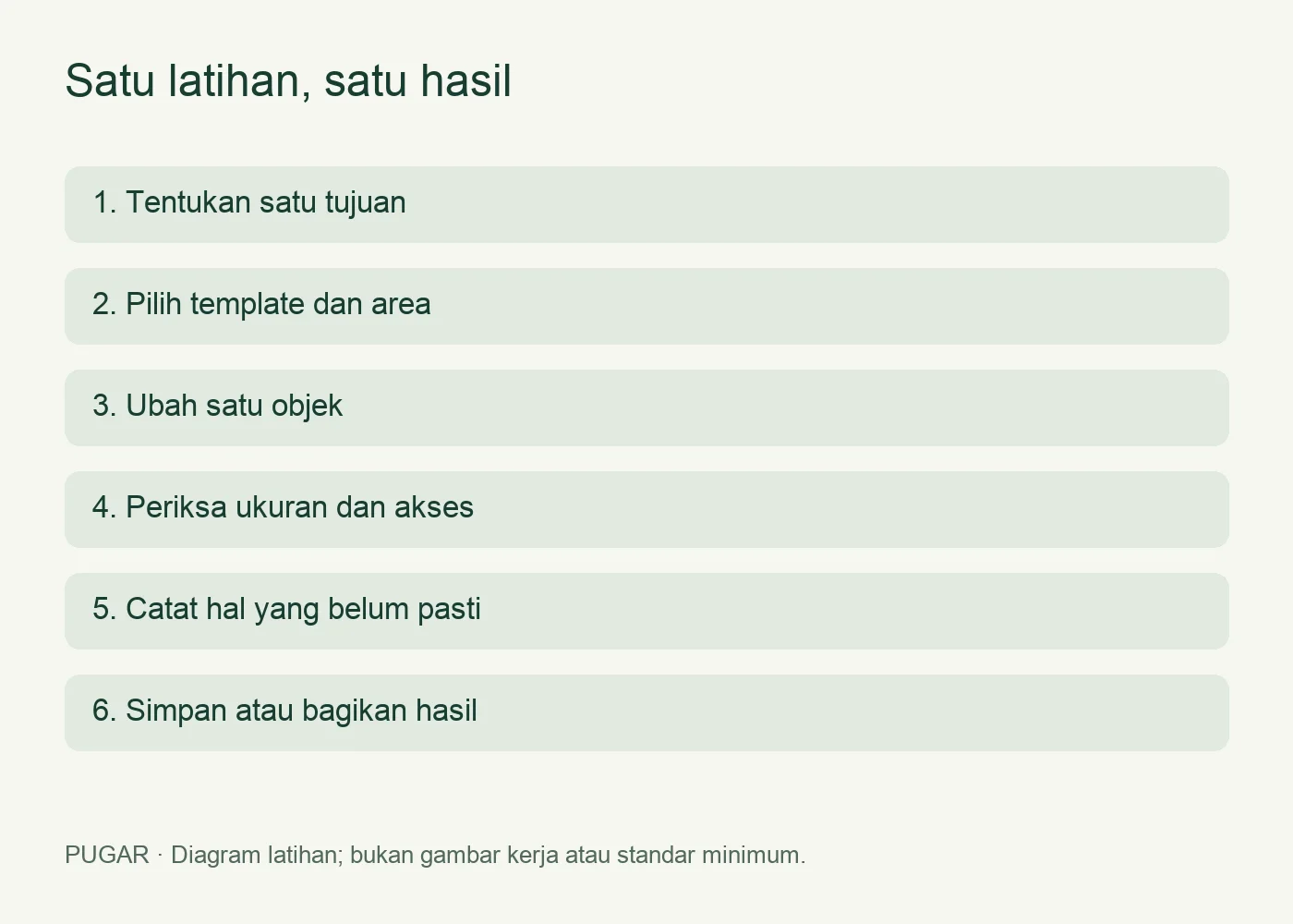 Alur latihan desain 3D dari satu tujuan hingga pemeriksaan dan hasil yang dibagikan