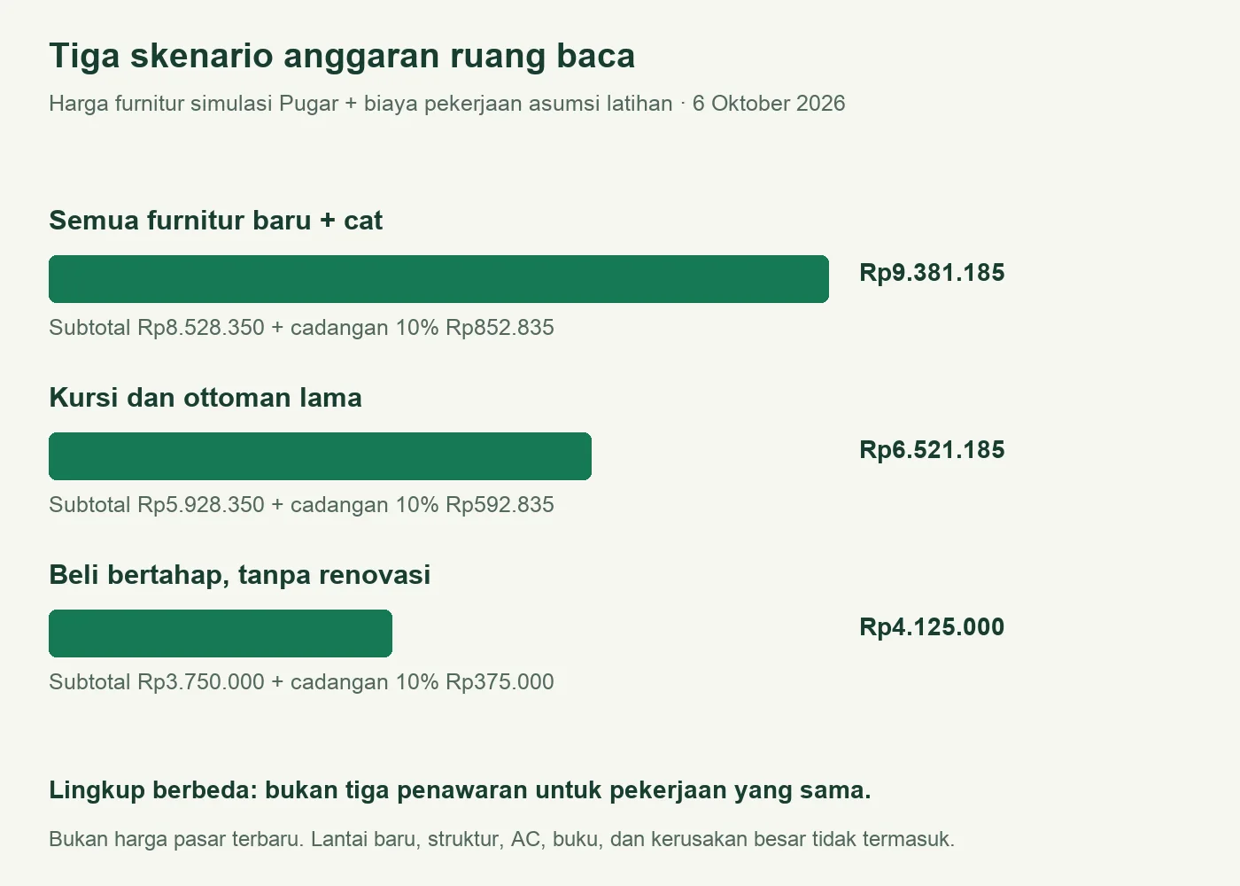 Perbandingan anggaran ruang baca dengan semua furnitur baru, kursi dan ottoman lama, serta penataan bertahap