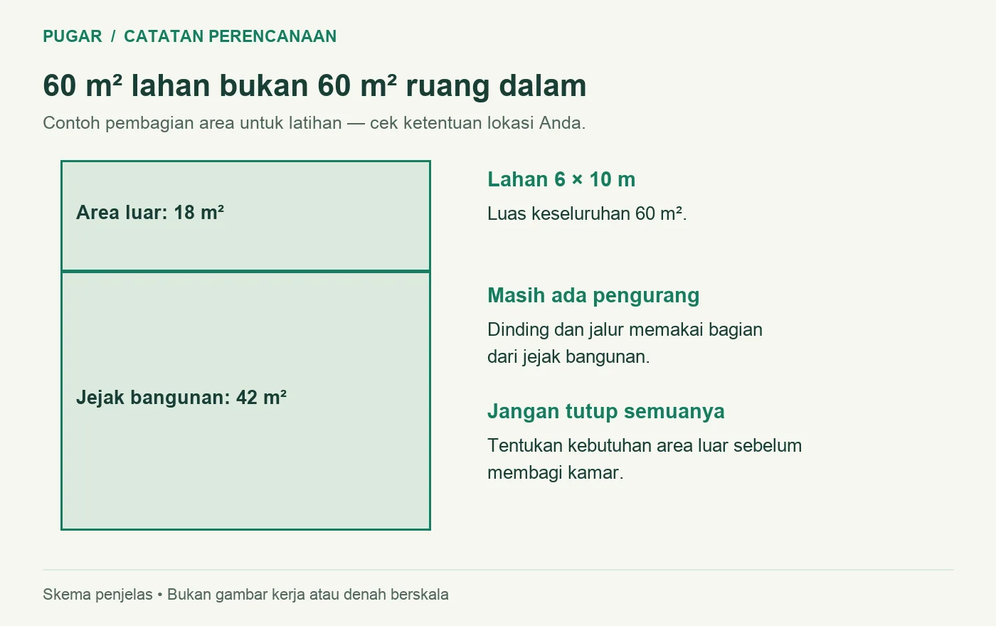 Pembagian ilustratif lahan 60 m² menjadi area luar 18 m² dan jejak bangunan 42 m²