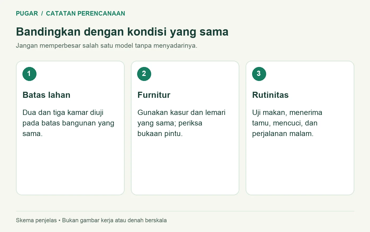 Tiga langkah membandingkan dua dan tiga kamar dengan batas lahan, furnitur, dan rutinitas yang sama