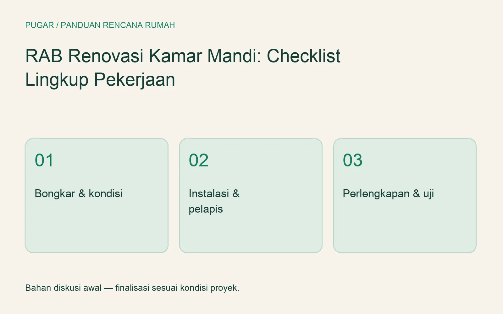 Tiga kelompok pekerjaan renovasi kamar mandi: kondisi awal, instalasi dan pelapis, serta perlengkapan dan pengujian.