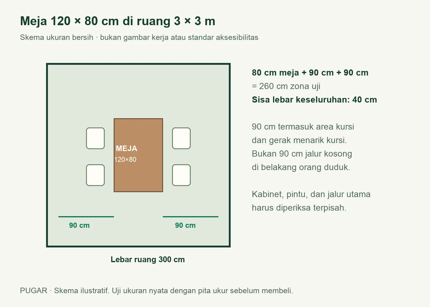 Skema meja 120×80 cm dan empat kursi dalam ruang bersih 3×3 meter dengan zona uji 90 cm di kedua sisi panjang
