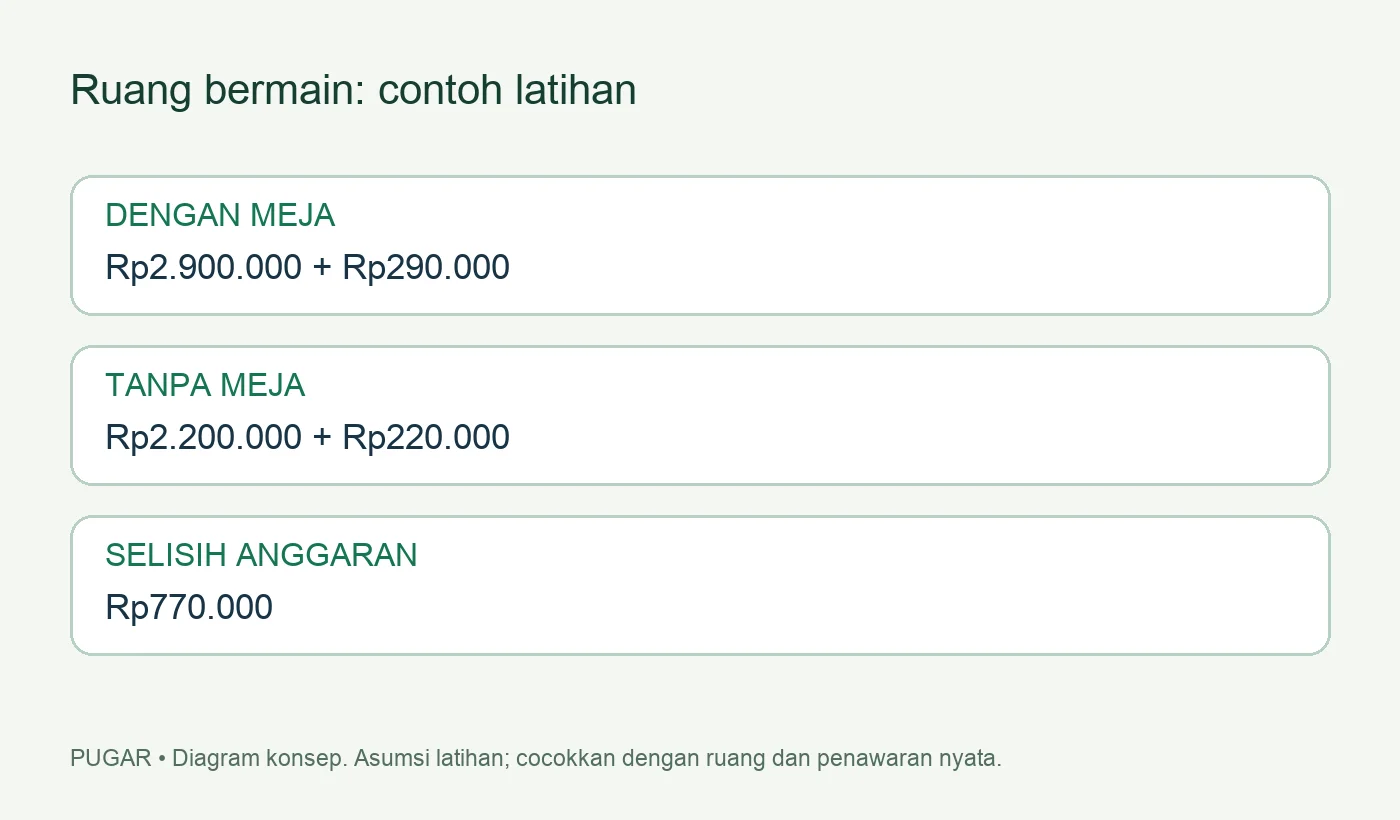 Diagram prioritas ruang bermain: bidang bebas, penyimpanan, lalu tambahan