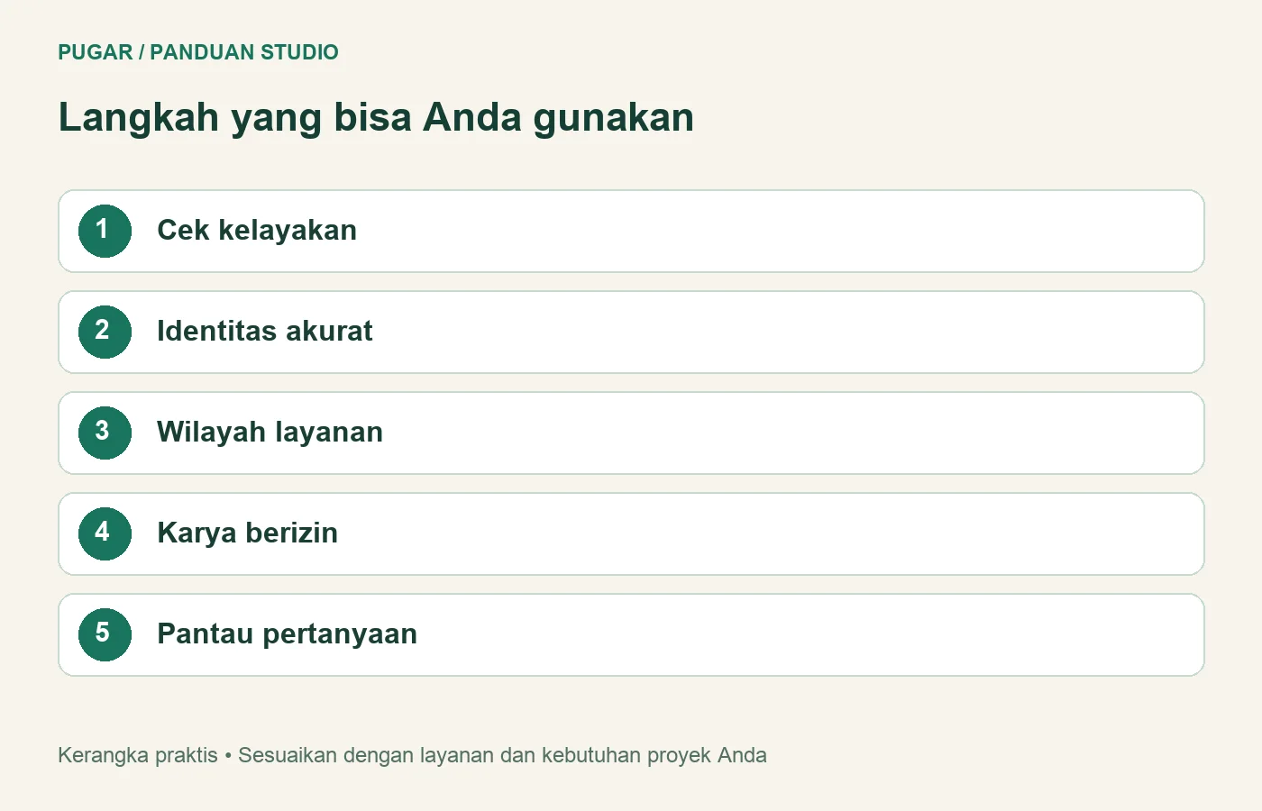 Diagram: Cek kelayakan, Identitas akurat, Wilayah layanan, Karya berizin, Pantau pertanyaan