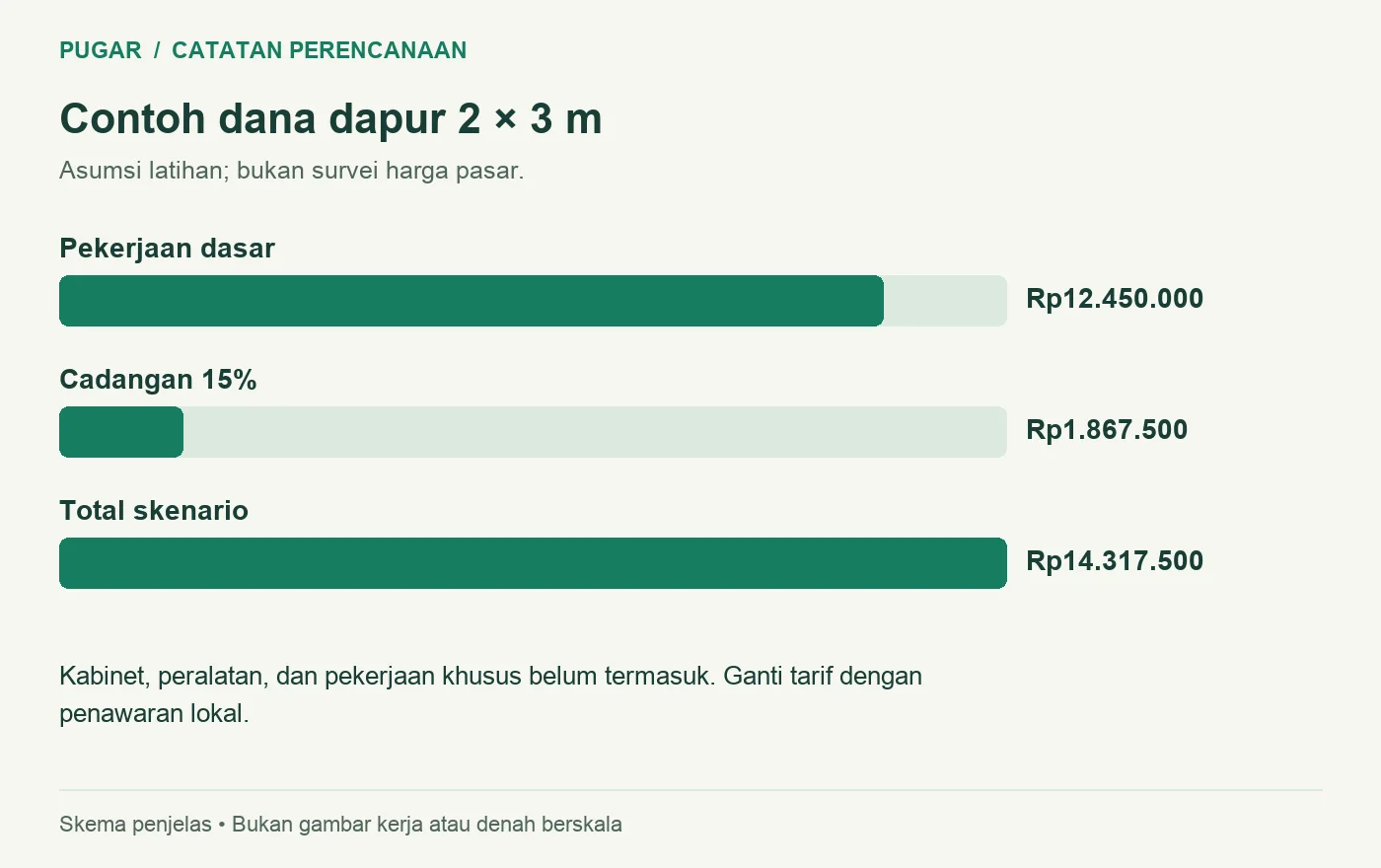 Bagan contoh biaya dapur Rp12.450.000 ditambah cadangan Rp1.867.500