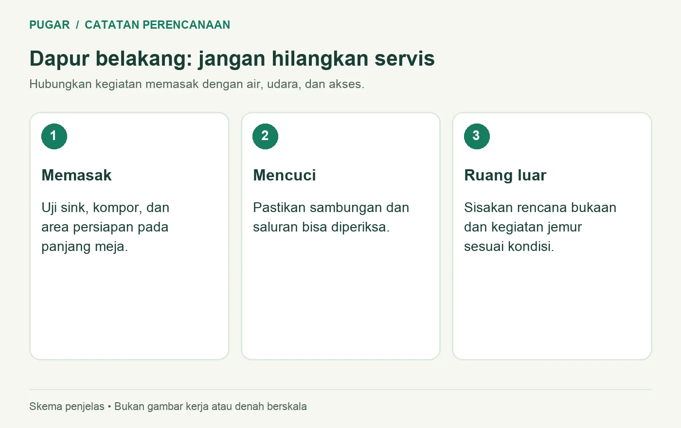Hubungan fungsi memasak mencuci dan ruang luar pada dapur belakang