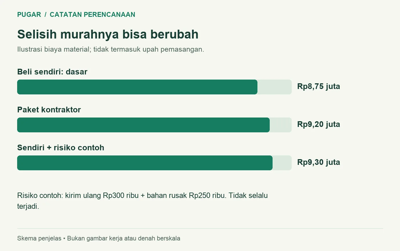 Biaya ilustratif membeli sendiri Rp8,75 juta paket kontraktor Rp9,2 juta dan skenario risiko Rp9,3 juta