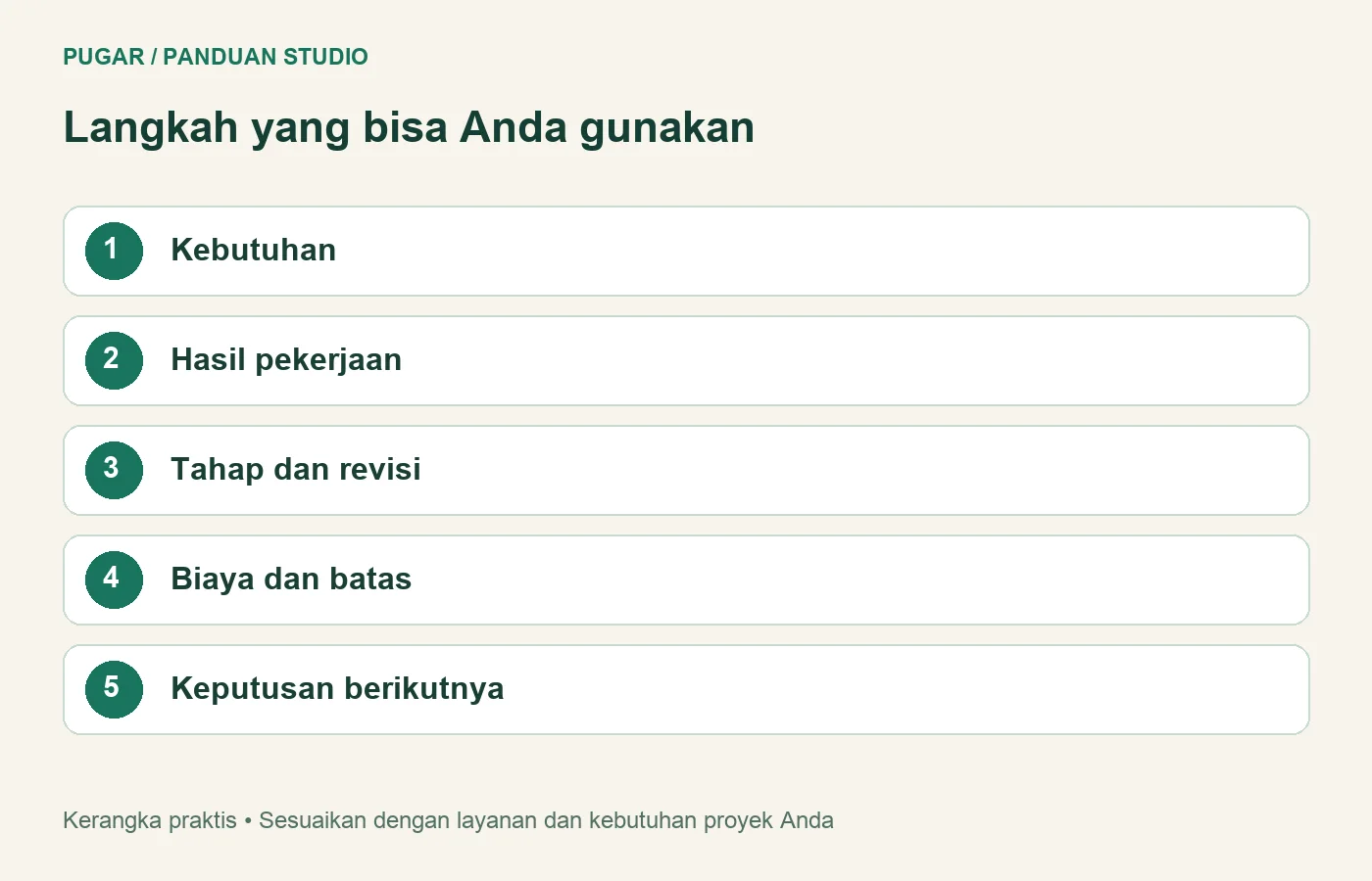 Diagram: Kebutuhan, Hasil pekerjaan, Tahap dan revisi, Biaya dan batas, Keputusan berikutnya