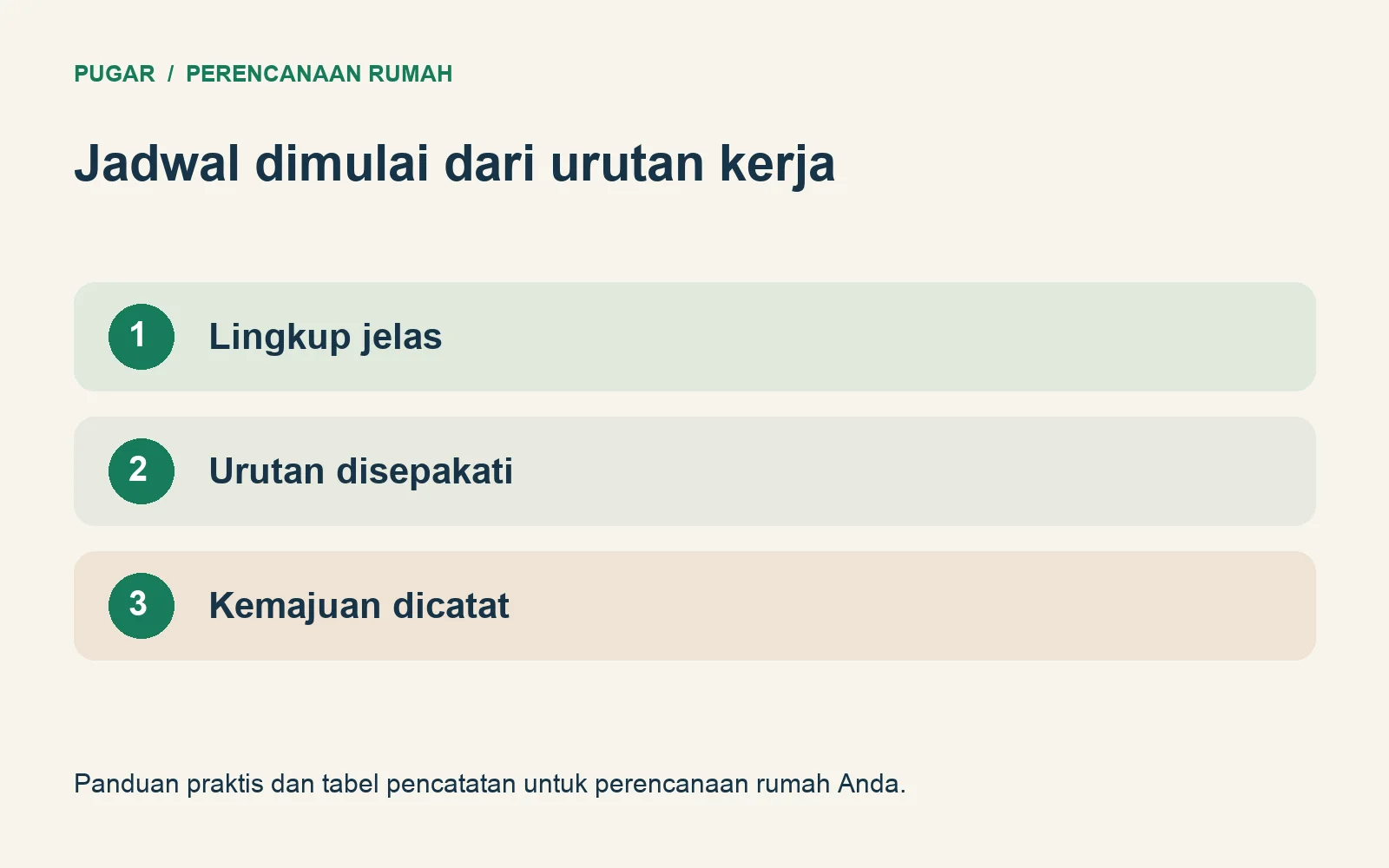 Urutan penyusunan jadwal renovasi: lingkup jelas, urutan disepakati, dan kemajuan dicatat.